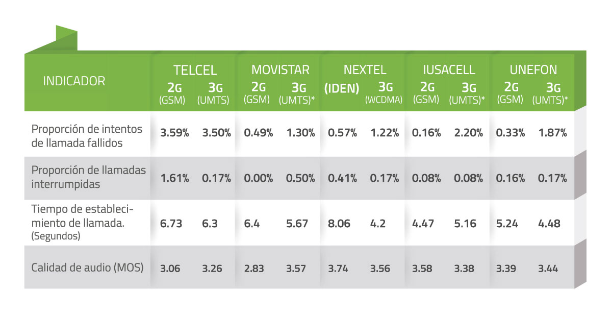 Tabla 27. Mediciones de Calidad del Servicio Local Móvil – Telefonía - Cuernavaca