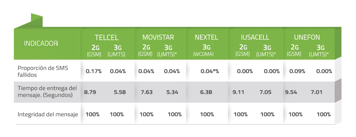 Tabla 28. Mediciones de Calidad del Servicio Local Móvil - SMS – Cuernavaca