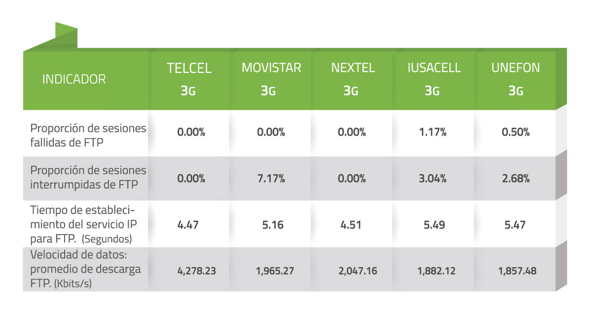 Tabla 29. Mediciones de Calidad del Servicio Local Móvil - Internet – Cuernavaca