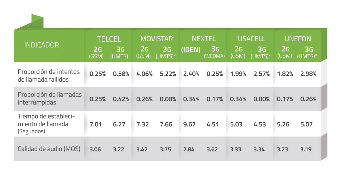 Tabla 30. Mediciones de Calidad del Servicio Local Móvil – Telefonía - León