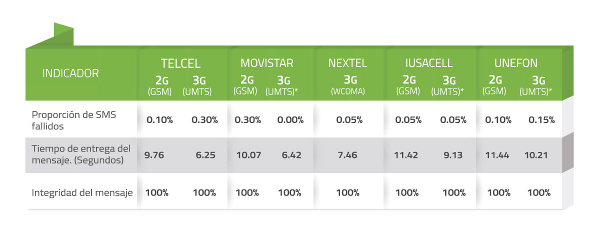 Tabla 31. Mediciones de Calidad del Servicio Local Móvil - SMS - León