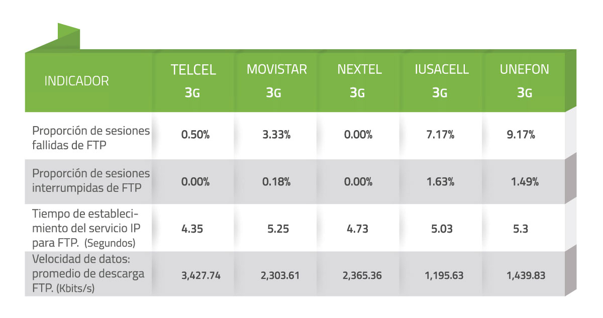 Tabla 32. Mediciones de Calidad del Servicio Local Móvil - Internet - León