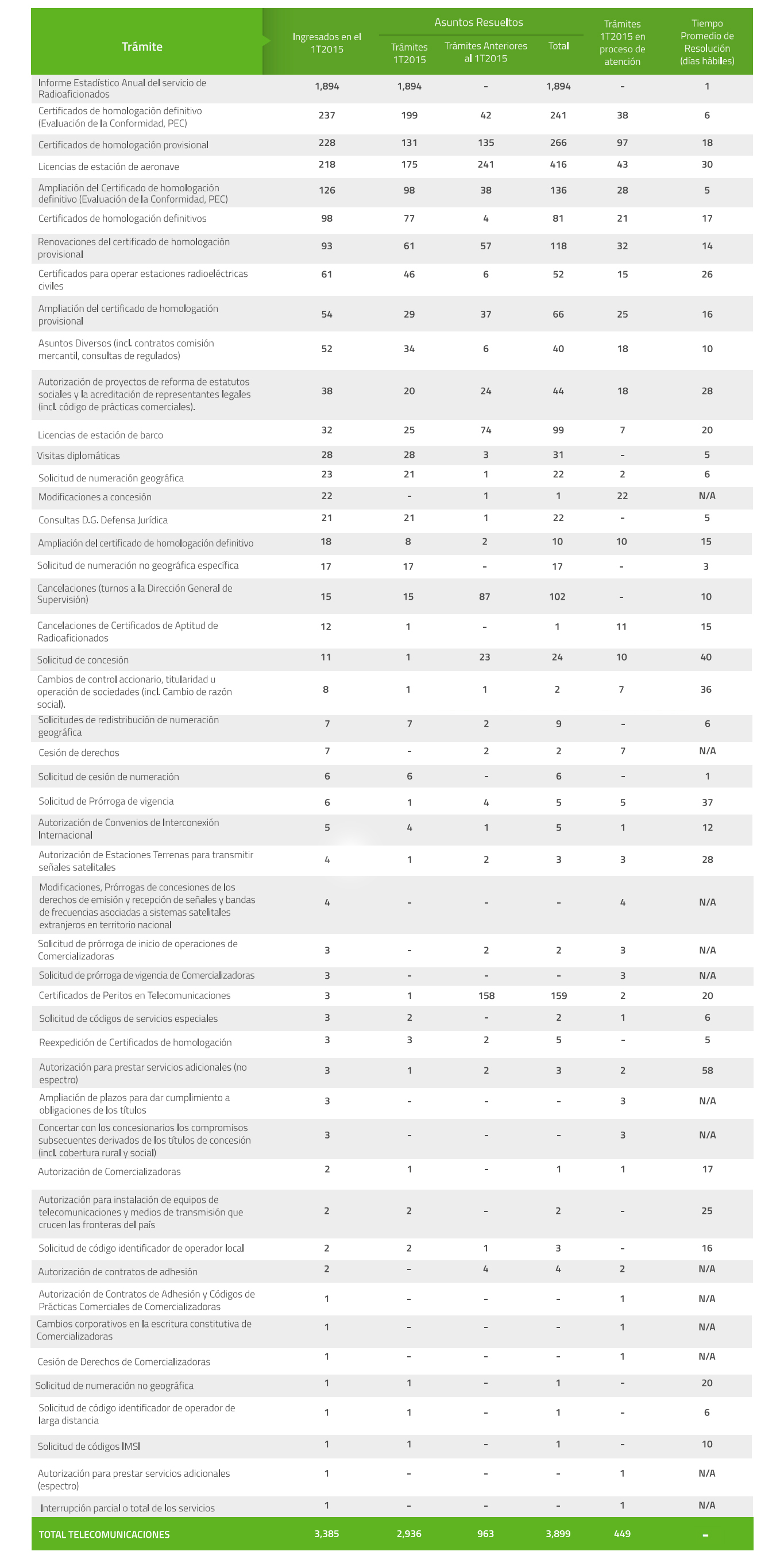 Tabla 33. Trámites de Telecomunicaciones