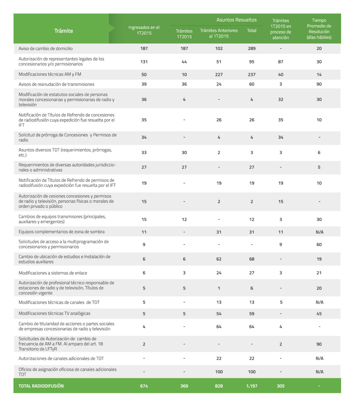 Tabla 34. Trámites de Radiodifusión