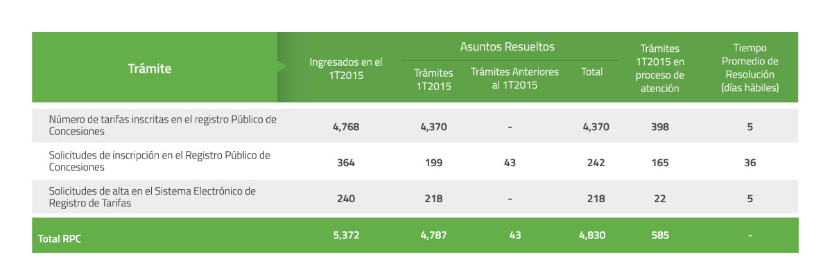 Tabla 35. Trámites RPC